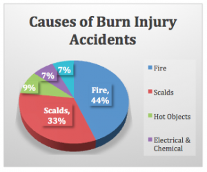 Causes of burn injury accidents