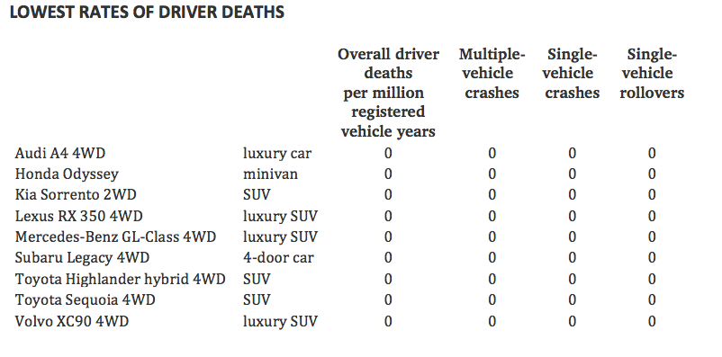 Lowest_Rate_Driver_Deaths