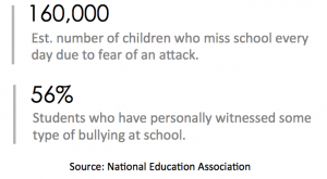 American_Bullying_Statistics