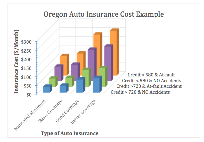 Oregon Auto Insurance Cost Example