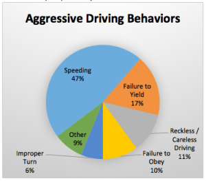 Aggressive Driving Behaviors