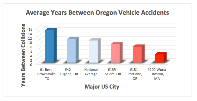 Oregon Vehicle Accidents Graph